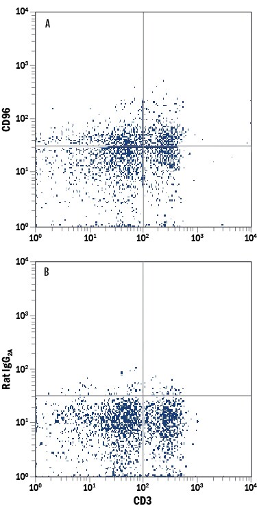 Detection of CD96 antibody in Mouse Splenocytes antibody by Flow Cytometry.