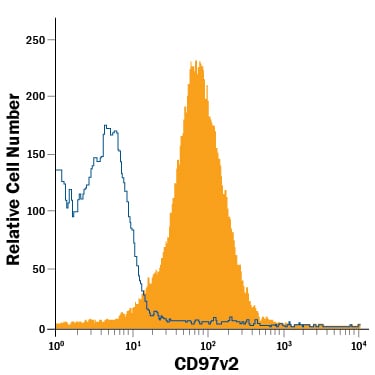 Detection of CD97 antibody in Mouse Splenocytes antibody by Flow Cytometry.