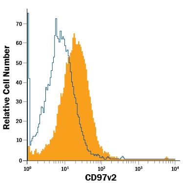 Detection of CD97 antibody in Mouse Splenocytes antibody by Flow Cytometry.