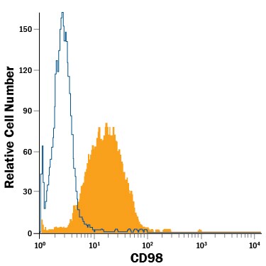 Detection of CD98 antibody in K562 Human Cell Line antibody by Flow Cytometry.