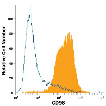 Detection of CD98 antibody in K562 Human Cell Line antibody by Flow Cytometry.