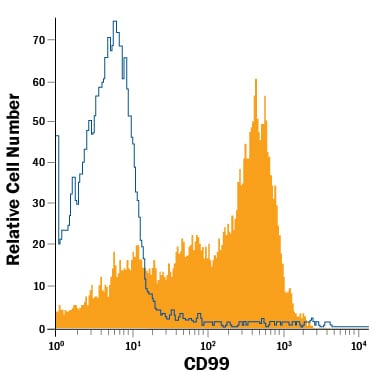 Detection of CD99 antibody in Mouse Splenocytes antibody by Flow Cytometry.