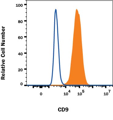 Detection of CD9 antibody in Human CD9 transfected NS0 cells antibody by Flow Cytometry.