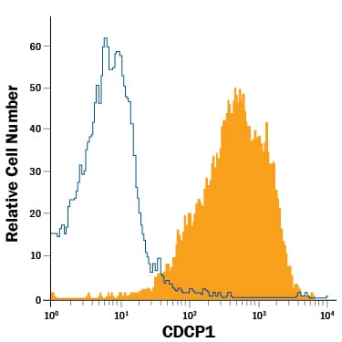 Detection of CDCP1 antibody in SW480 Human Cell Line antibody by Flow Cytometry.