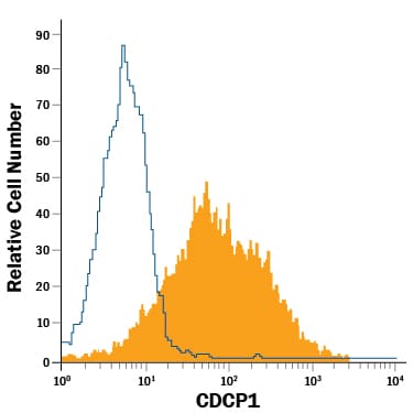 Detection of CDCP1 antibody in SW480 Human Cell Line antibody by Flow Cytometry.