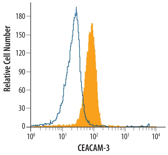 Detection of CEACAM‑3/CD66d antibody in Human Granulocytes antibody by Flow Cytometry.