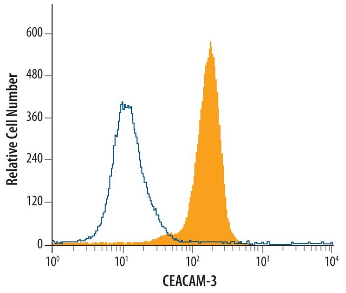 Detection of CEACAM‑3/CD66d antibody in Human Granulocytes antibody by Flow Cytometry.