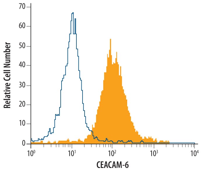 Detection of CEACAM‑6/CD66c antibody in Human Granulocytes antibody by Flow Cytometry.