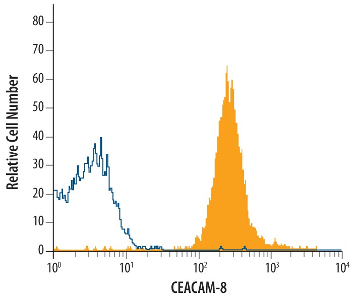 Detection of CEACAM‑8/CD66b antibody in Human Granulocytes antibody by Flow Cytometry.
