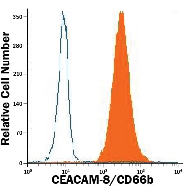 Detection of CEACAM-8/CD66b antibody in Human Blood Granulocytes antibody by Flow Cytometry.