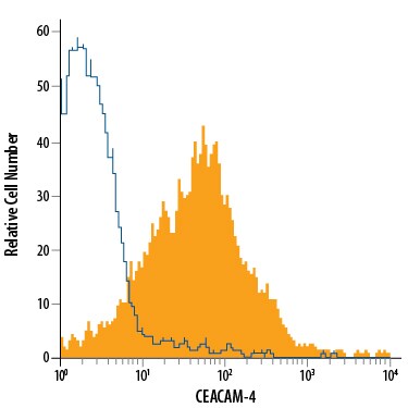 Detection of CEACAM-4 antibody in THP-1 Human Cell Line antibody by Flow Cytometry.
