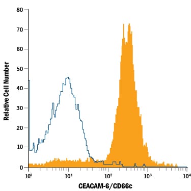 Detection of CEACAM‑6/CD66c antibody in Human Blood Granulocytes antibody by Flow Cytometry.
