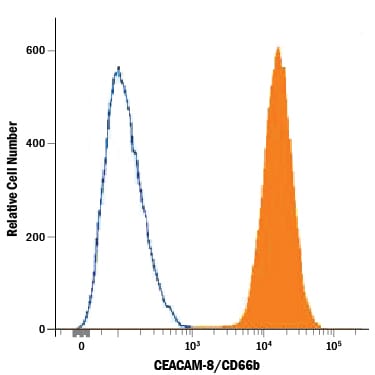 Detection of CEACAM‑8/CD66b antibody in Human Blood Granulocytes antibody by Flow Cytometry.