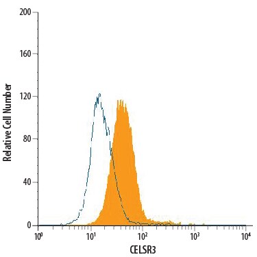 Detection of CELSR3 antibody in SH‑SY5Y Human Cell Line antibody by Flow Cytometry.