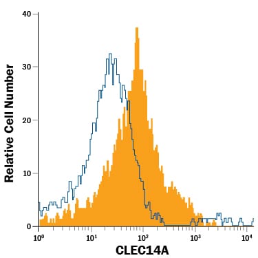 Detection of CLEC14A antibody in HUVEC Human Cells antibody by Flow Cytometry.