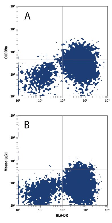 Detection of CLEC9a antibody in Human Peripheral Blood Cells antibody by Flow Cytometry.