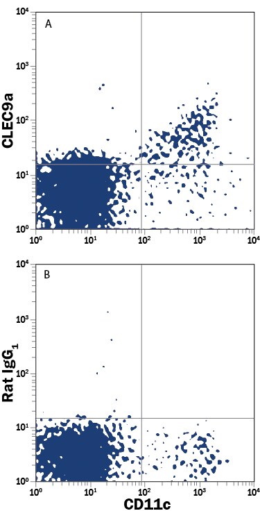Detection of CLEC9a antibody in Mouse Splenoctyes antibody by Flow Cytometry.