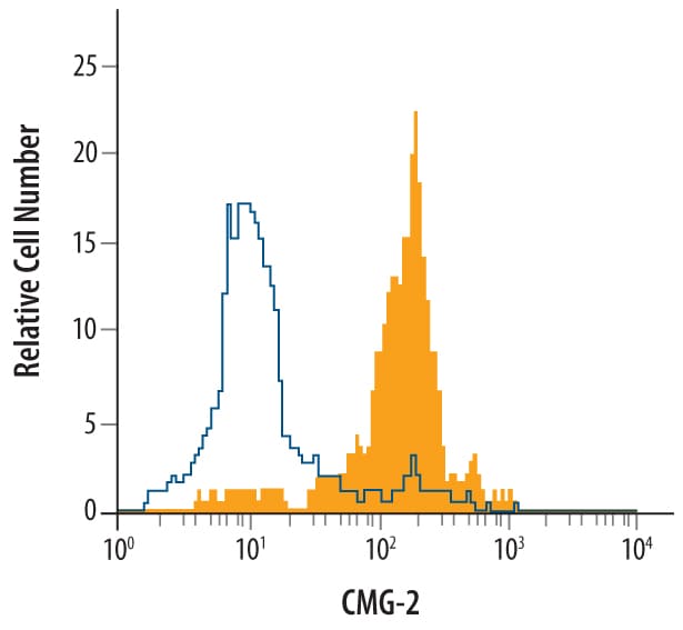 Detection of CMG‑2/ANTXR2 antibody in Human Monocytes antibody by Flow Cytometry.