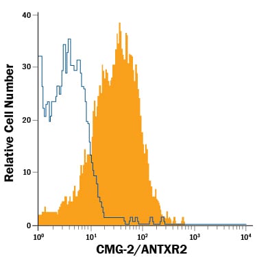Detection of CMG-2/ANTXR2 antibody in Human Whole Blood Monocytes antibody by Flow Cytometry.