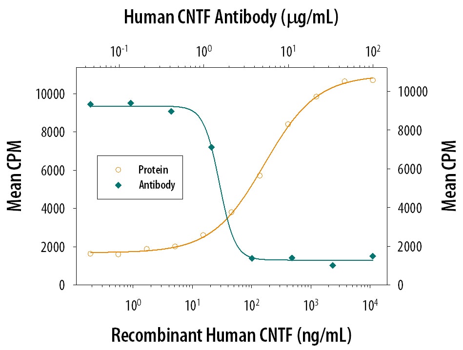 Cell Proliferation Induced by CNTF and Neutralization by Human CNTF Antibody.