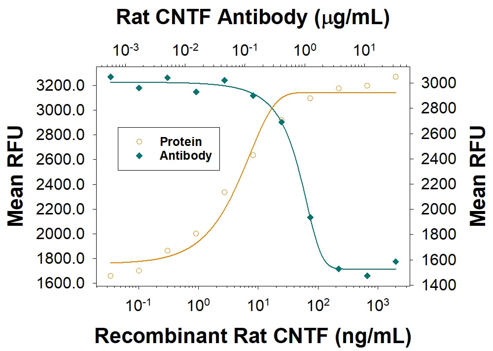 Cell Proliferation Induced by CNTF and Neutralization by Rat CNTF Antibody.