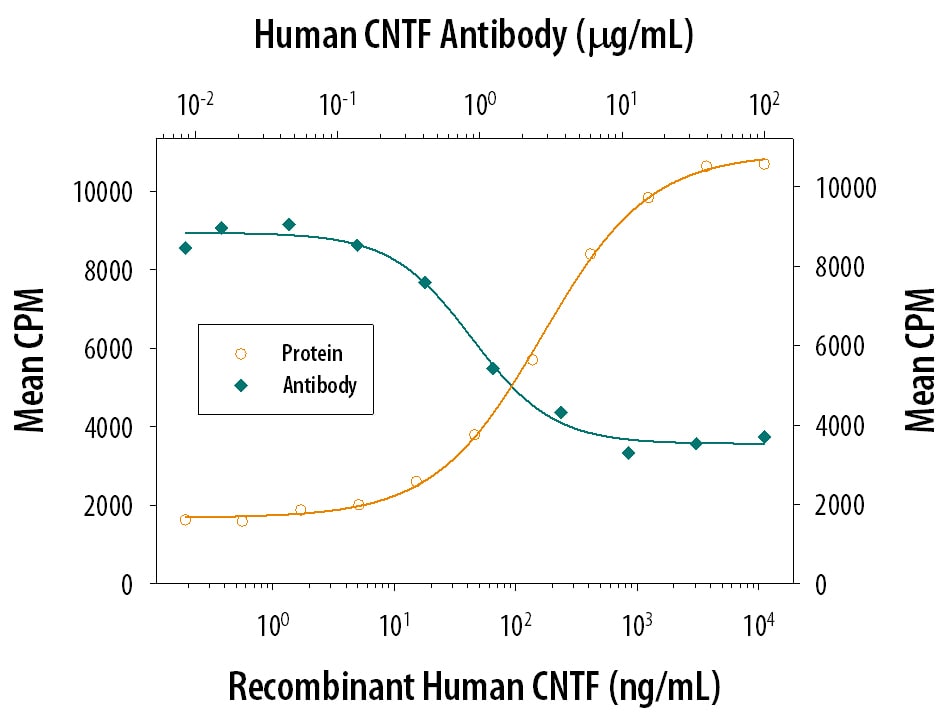 Cell Proliferation Induced by CNTF and Neutralization by Human CNTF Antibody.
