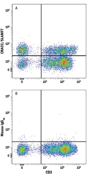 Detection of CRACC/SLAMF7 antibody in Human PBMCs antibody by Flow Cytometry.