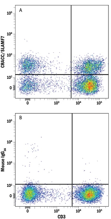 Detection of CRACC/SLAMF7 antibody in Human PBMCs antibody by Flow Cytometry.