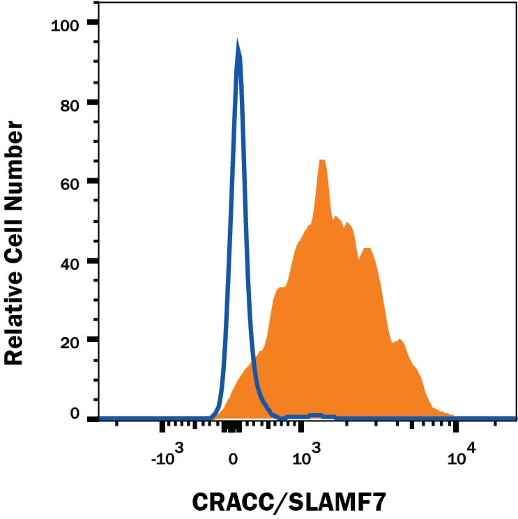 Detection of CRACC/SLAMF7 antibody in Mouse Splenoctyes antibody by Flow Cytometry.