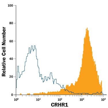 Detection of CRHR1 antibody in BaF3 Mouse Cell Line Transfectanted with Human CRHR1 antibody by Flow Cytometry.