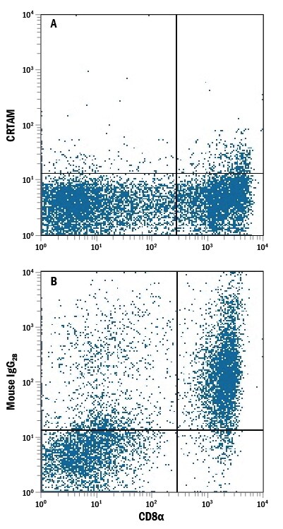 Detection of CRTAM antibody in Human PBMCs antibody by Flow Cytometry.