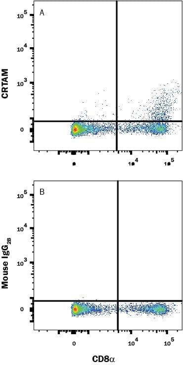 Detection of CRTAM antibody in Human PBMCs antibody by Flow Cytometry.
