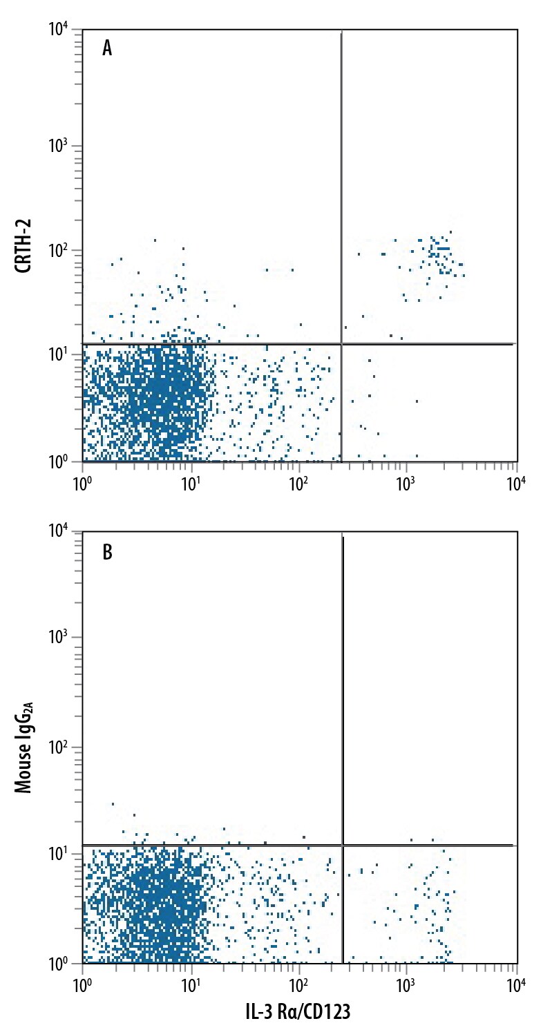 Detection of CRTH-2 antibody in Human Blood Lymphocytes antibody by Flow Cytometry.