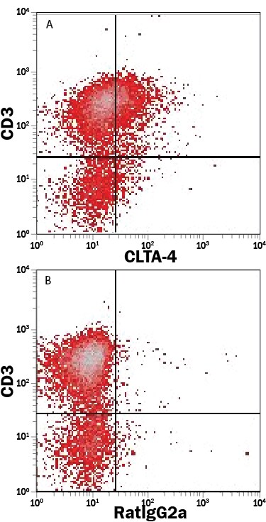 Detection of CTLA-4 antibody in Mouse Splenocytes antibody by Flow Cytometry.