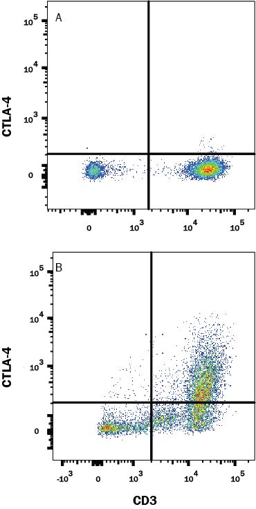 Detection of CTLA-4 antibody in Human PBMCs antibody by Flow Cytometry.