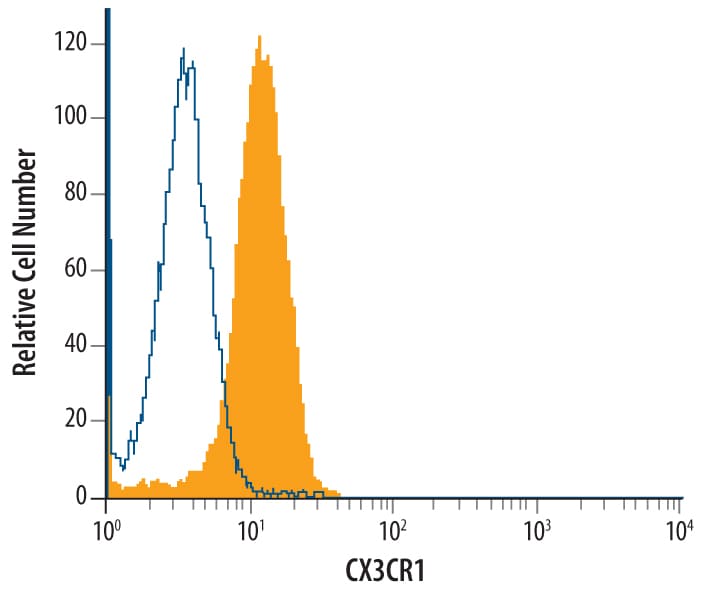Detection of CX3CR1 antibody in M1 Mouse Cell Line antibody by Flow Cytometry.