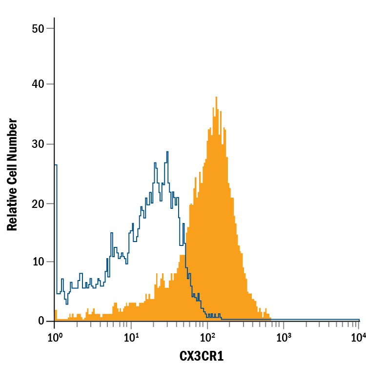 Detection of CX3CR1 antibody in Human Blood Monocytes antibody by Flow Cytometry.