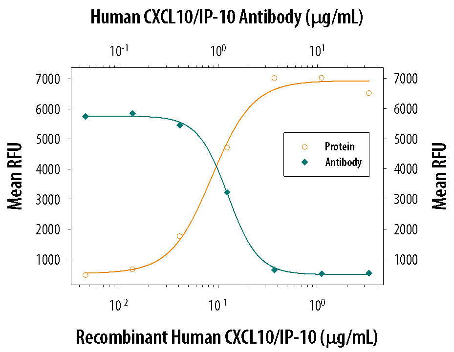 Chemotaxis Induced by CXCL10/IP‑10 and Neutralization by Human CXCL10/IP‑10 Antibody.