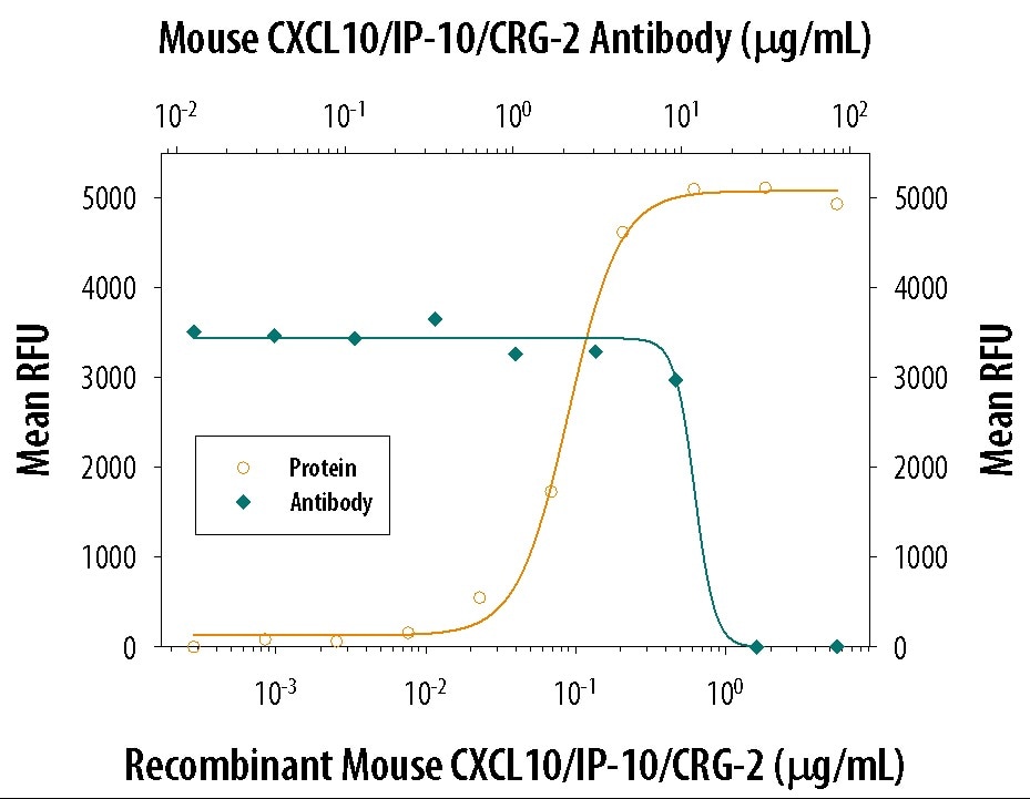 Chemotaxis Induced by CXCL10/CRG‑2 and Neutral-ization by Mouse CXCL10/ CRG‑2 Antibody.