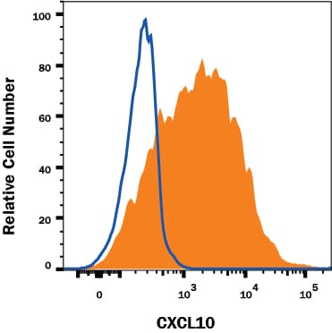 Detection of CXCL10 antibody in Human PBMCs antibody by Flow Cytometry.