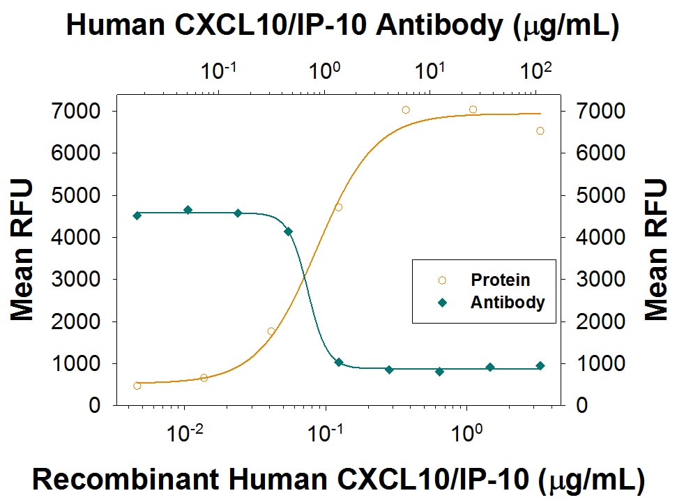 Chemotaxis Induced by CXCL10/IP‑10 and Neutralization by Human CXCL10/IP‑10 Antibody.