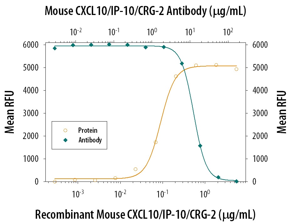 Chemotaxis Induced by CXCL10/CRG‑2 and Neutralization by Mouse CXCL10/CRG‑2 Antibody.