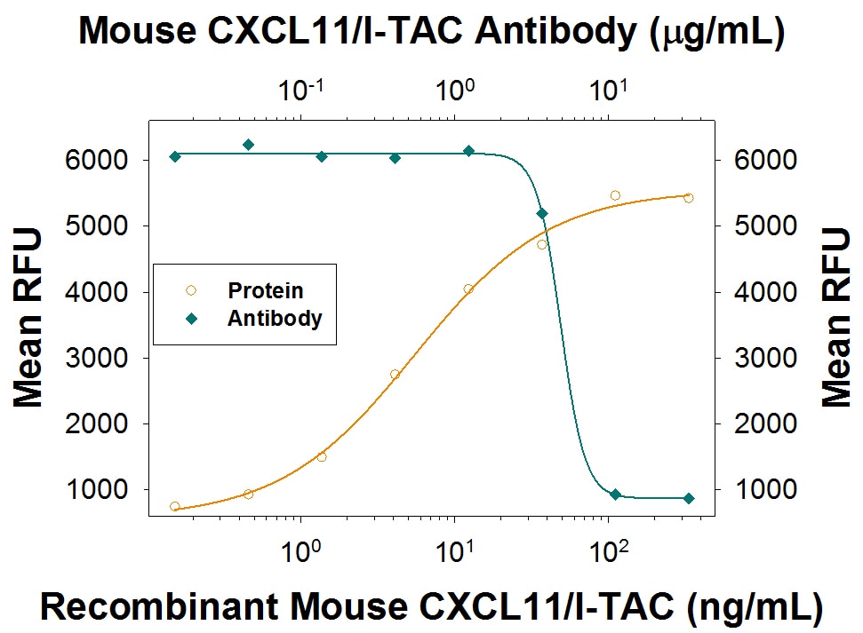 Chemotaxis Induced by CXCL11/I‑TAC and Neutralization by Mouse CXCL11/I‑TAC Antibody.