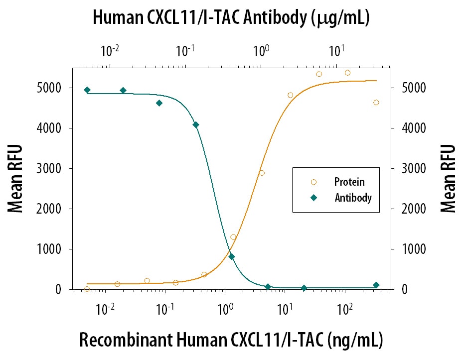 Chemotaxis Induced by CXCL11/I‑TAC and Neutralization by Human CXCL11/I‑TAC Antibody.
