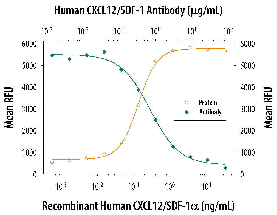 Chemotaxis Induced by CXCL12/SDF‑1 alpha  and Neutralization by Human CXCL12/SDF‑1 Antibody.