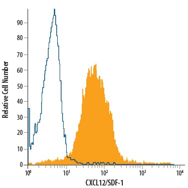 Detection of CXCL12/SDF-1 antibody in MG-63 Human Cell Line antibody by Flow Cytometry.