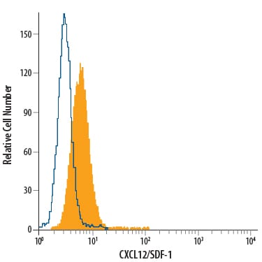Detection of CXCL12/SDF-1 antibody in MG-63 Human Cell Line antibody by Flow Cytometry.