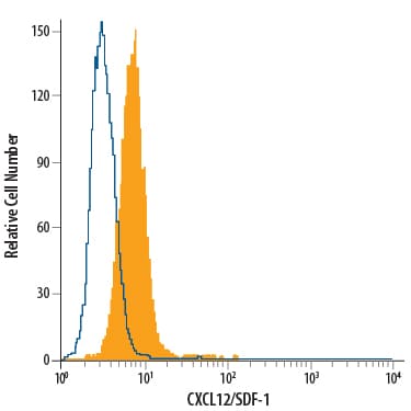 Detection of CXCL12/SDF-1 antibody in MG-63 Human Cell Line antibody by Flow Cytometry.