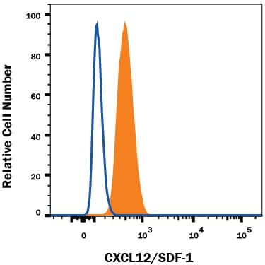 Detection of CXCL12/SDF-1 antibody in HT1080 Human Cell Line antibody by Flow Cytometry.