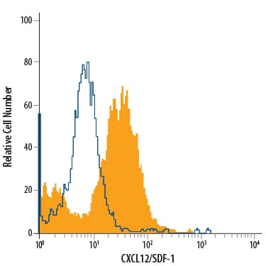 Detection of CXCL12/SDF-1 antibody in MG-63 Human Cell Line antibody by Flow Cytometry.